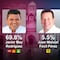Encuesta MetricsMx en Tabasco: Morena y Javier May Rodríguez arrasan con 69.8% de las preferencias