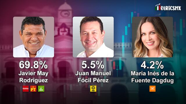 Encuesta MetricsMx de Tabasco