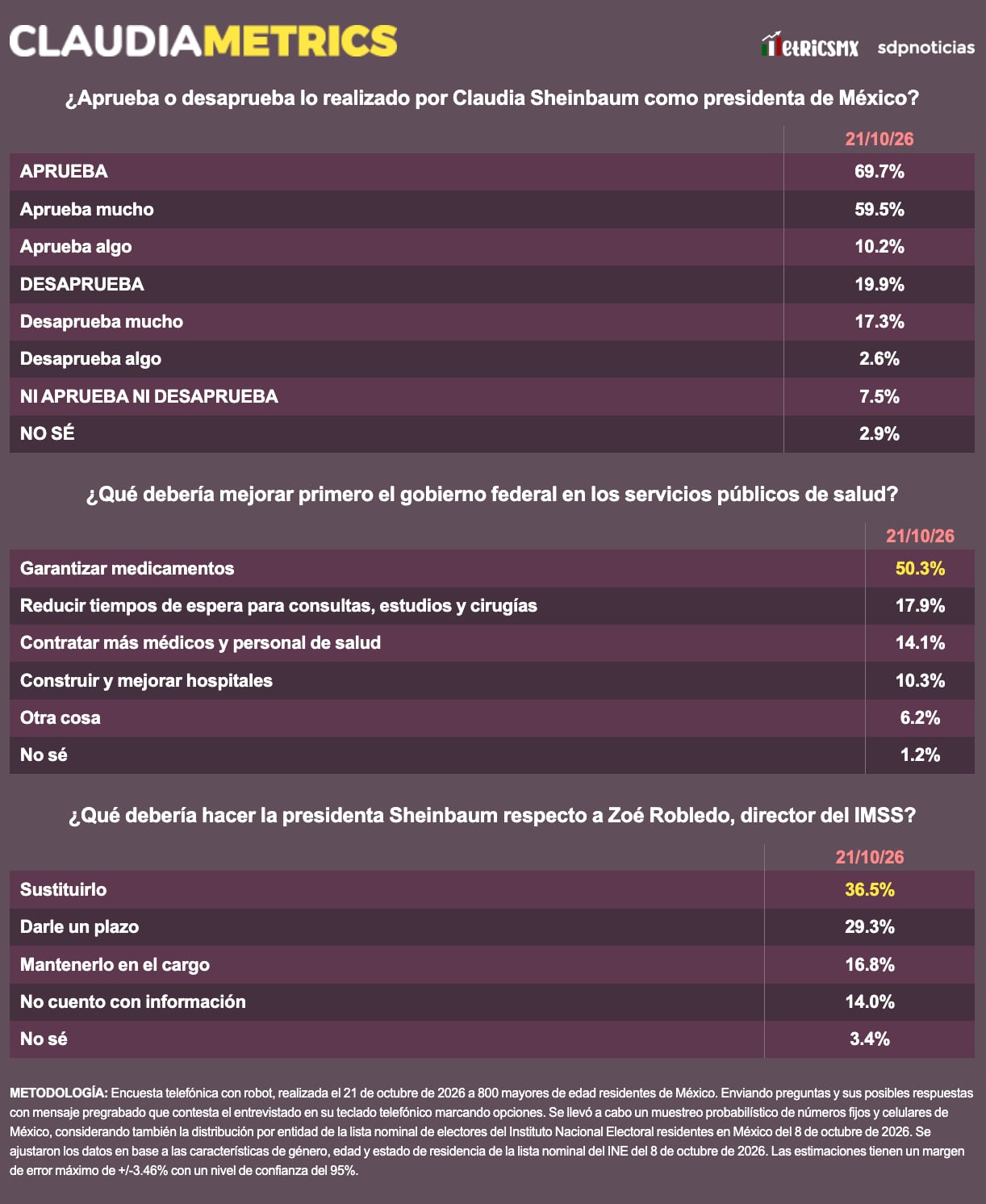 MetricsMx reporta alta aprobación para Sheinbaum, mientras crece el debate sobre el futuro de Zoé Robledo al frente del IMSS.