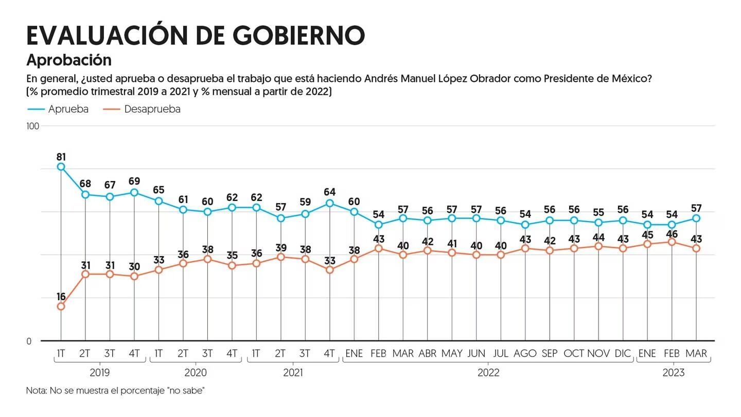 Aprobación de AMLO subió en marzo, presume Jesús Ramírez Cuevas