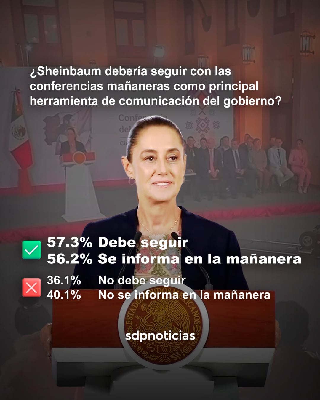 Encuesta muestra que 57.3% apoya que continúe la mañanera de Sheinbaum