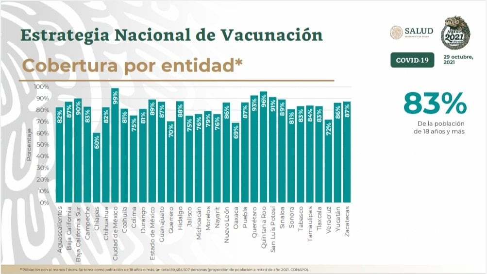 México tiene el 83% de adultos mayores vacunados