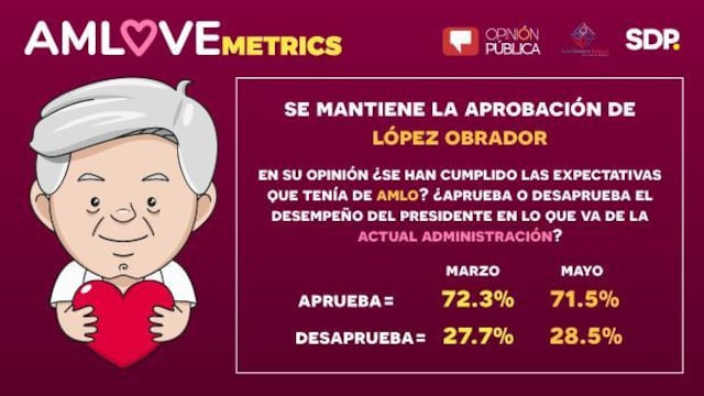 El presidente mantiene su popularidad a casi medio año de tomar el poder