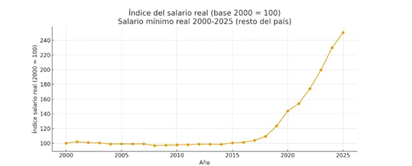 Índice del salario real (2000-2025)