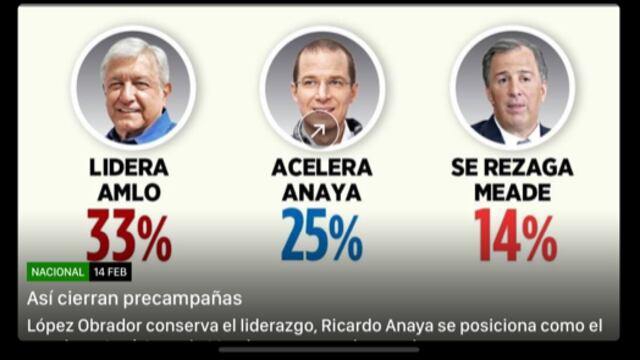 Sabíamos que metería en serios problemas a López Obrador una encuesta de Reforma, el diario más prestigiado de México, que lo pusiera con poca ventaja sobre Ricardo Anaya