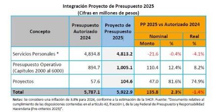 Proyecto de presupuesto 2025 SCJN