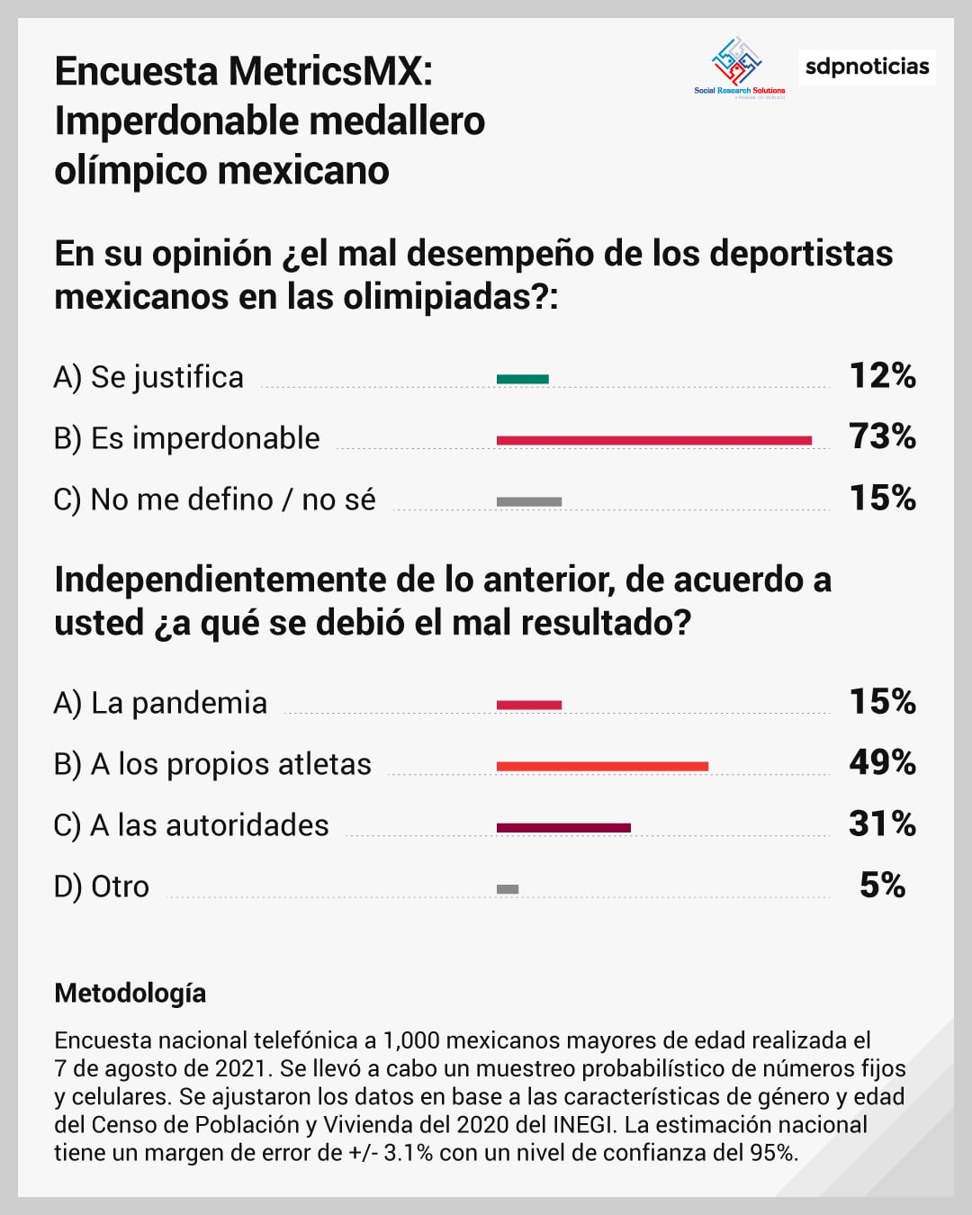 Encuesta medallero olímpico de Tokio 2021
