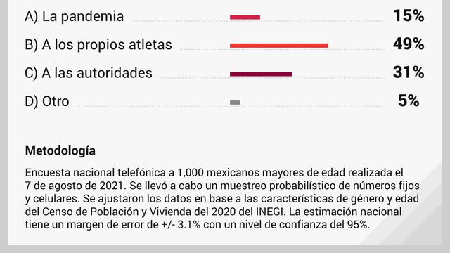Encuesta medallero olímpico de Tokio 2021