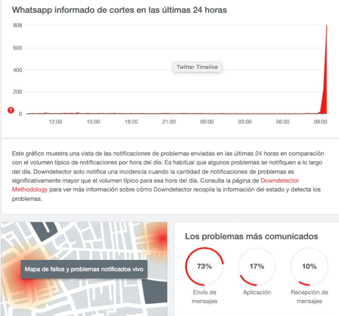Dowdetector reporta caída mundial de WhatsApp