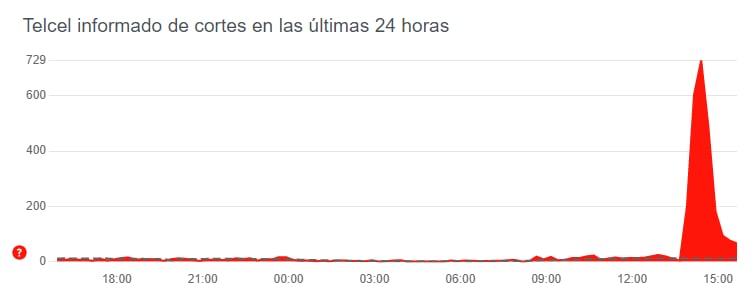 Gráfica de reportes por fallas en la red de Telcel