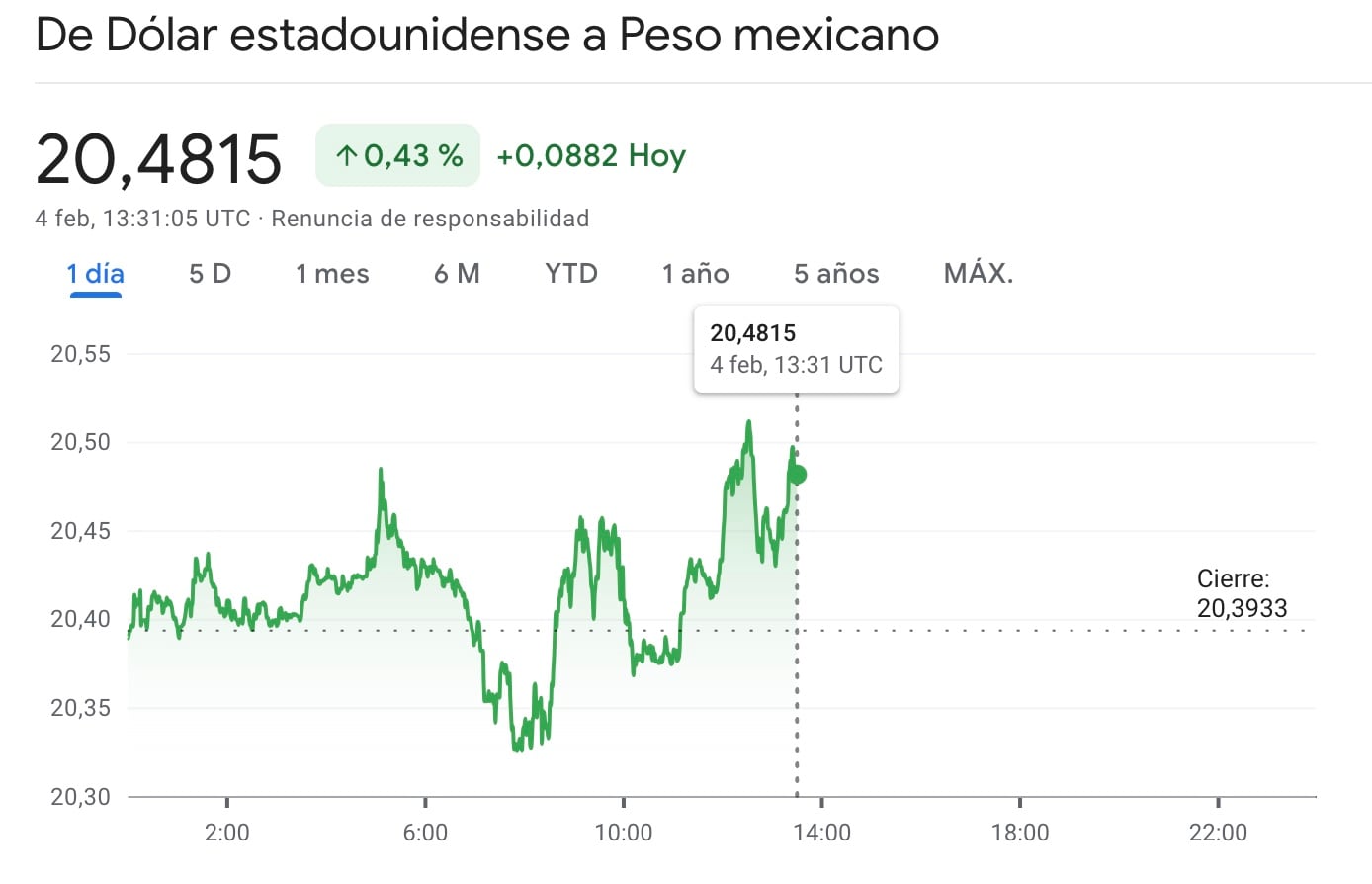 peso mexicano hoy 4 de febrero