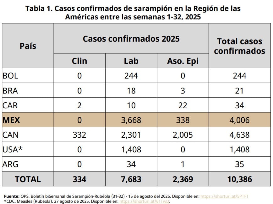 Casos de sarampión en México al 5 de septiembre 2025