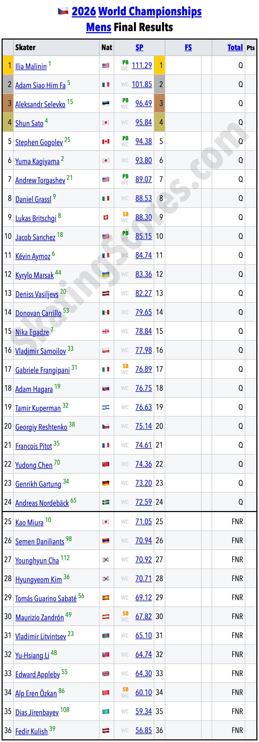 Donovan Carrillo terminó en el lugar 14