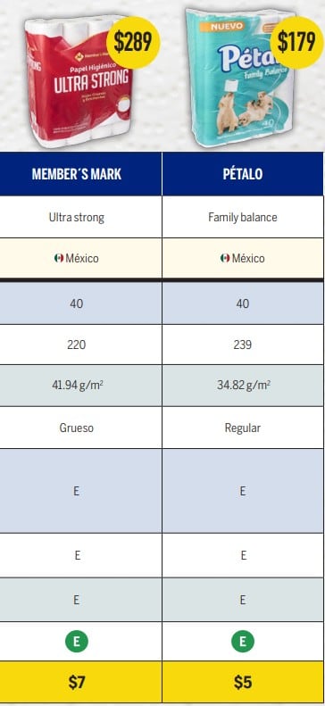 Mejor marca de papel higiénico según Profeco