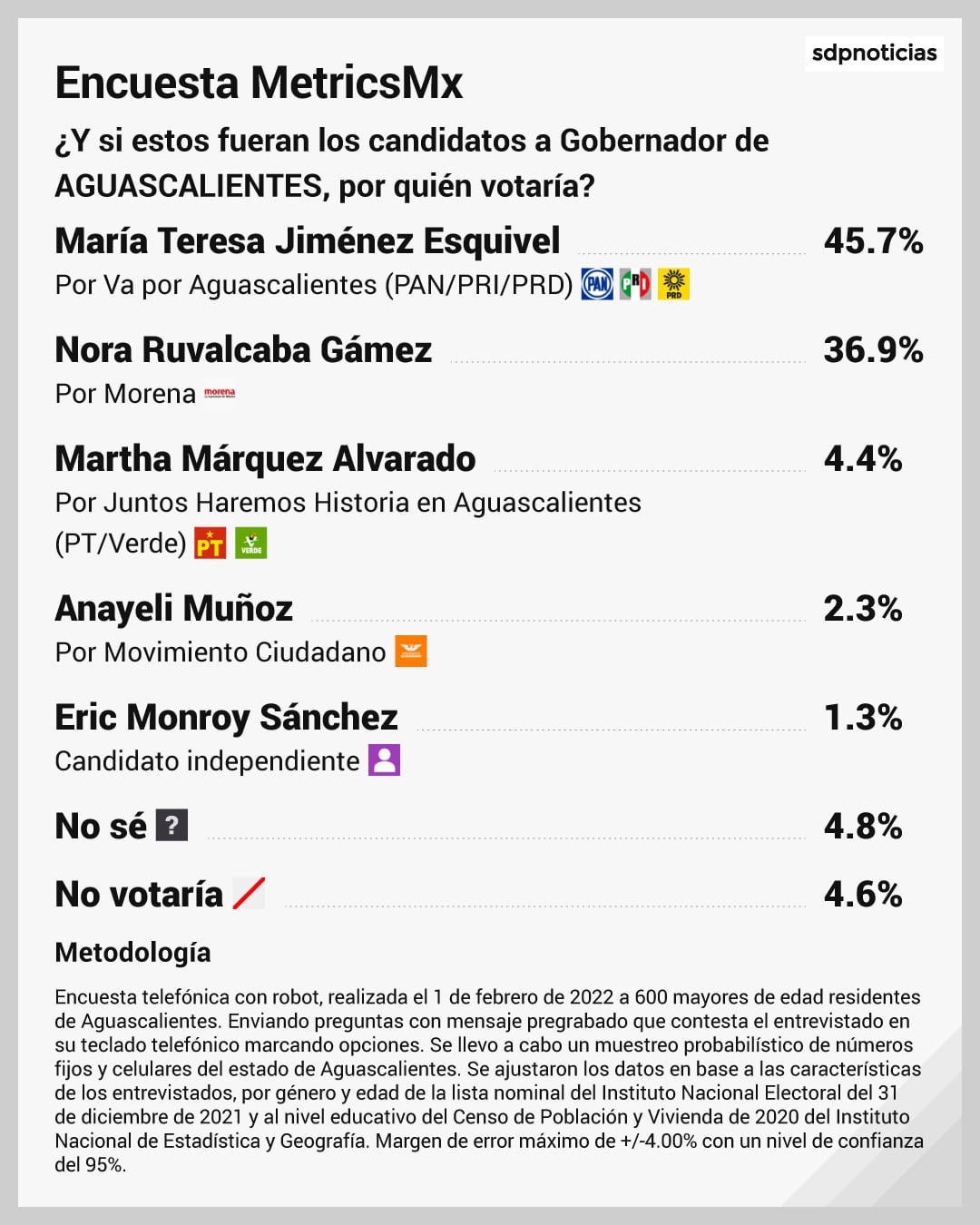 Encuesta MetricsMX Elecciones 2022