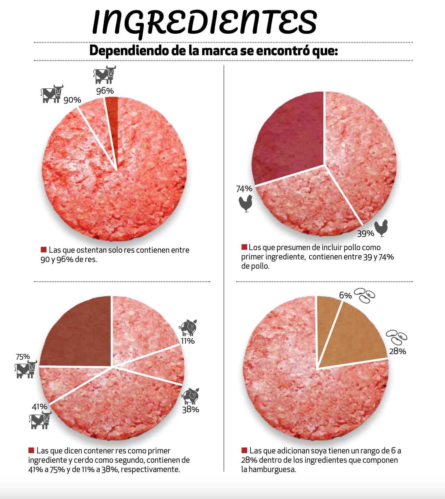Profeco y su evaluación de carne de hamburguesa