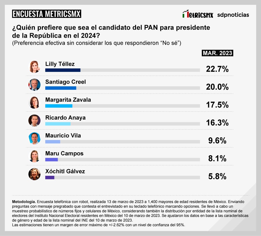 Encuesta MetricsMx: Candidatos del PAN