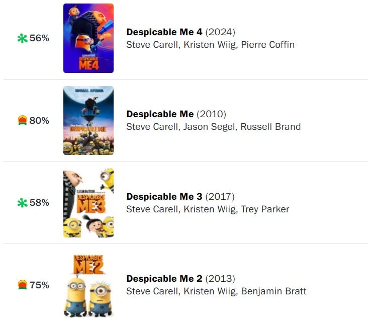 Mi Villano Favorito en Rotten Tomatoes