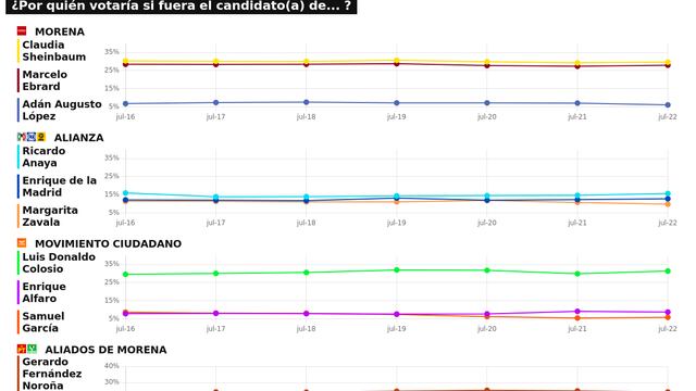 RESULTADOS DEL TRACKING DIARIO DE LA ENCUESTA METRICSMX, RUMBO A LA PRESIDENCIA EN EL 2024