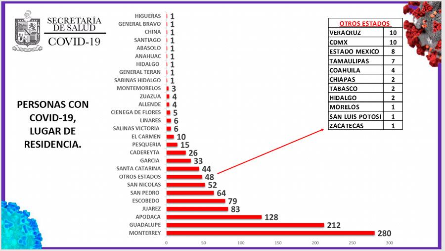 Con 280 casos, Monterrey sigue a la cabeza en incidencia de coronavirus.