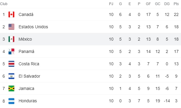 Tabla de las eliminatorias mundialistas