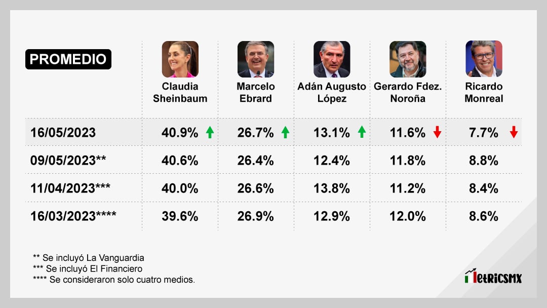 Encuesta de encuestas sobre las corcholatas de Morena