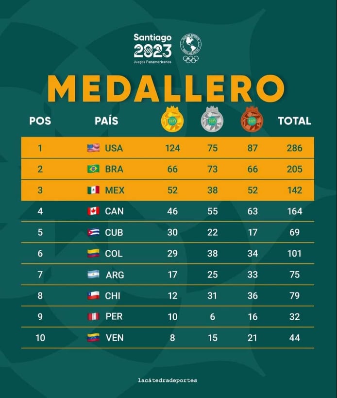 Medallero Juegos Panamericanos