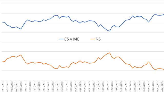 La suma de las preferencias de Claudia y Marcelo crece