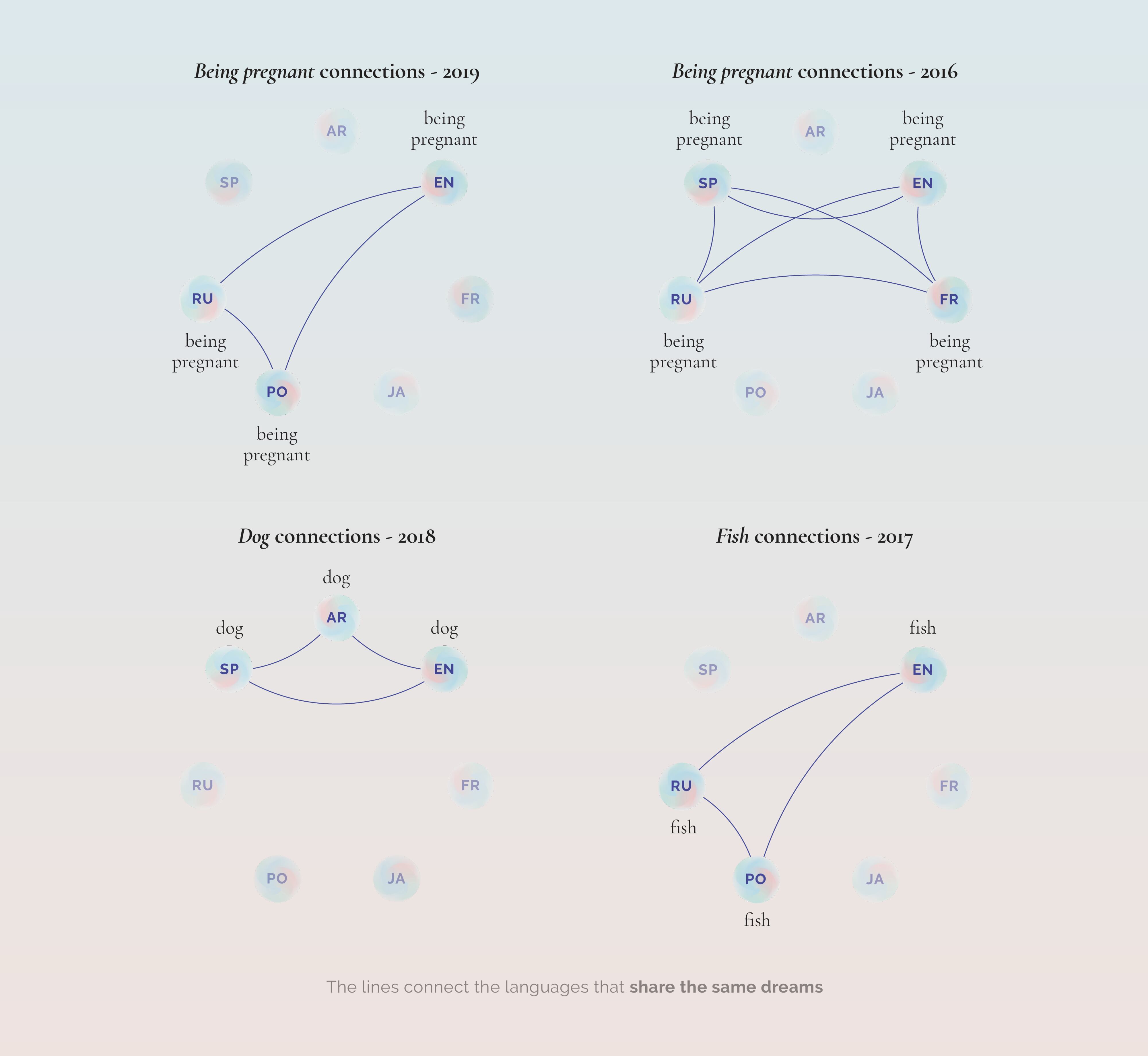 Recopilación de Google de los sueños que más se buscan en español