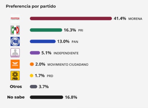 Morena aplasta a la competencia
