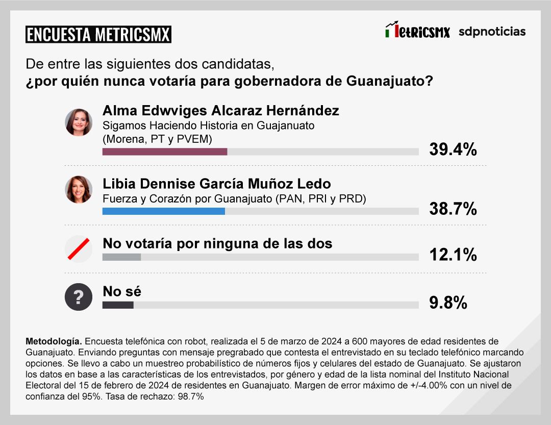 Encuesta MetricsMx en Guanajuato para las Elecciones 2024