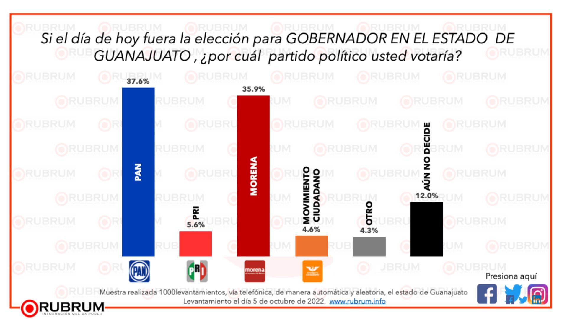 Encuesta elecciones Guanajuato 2024