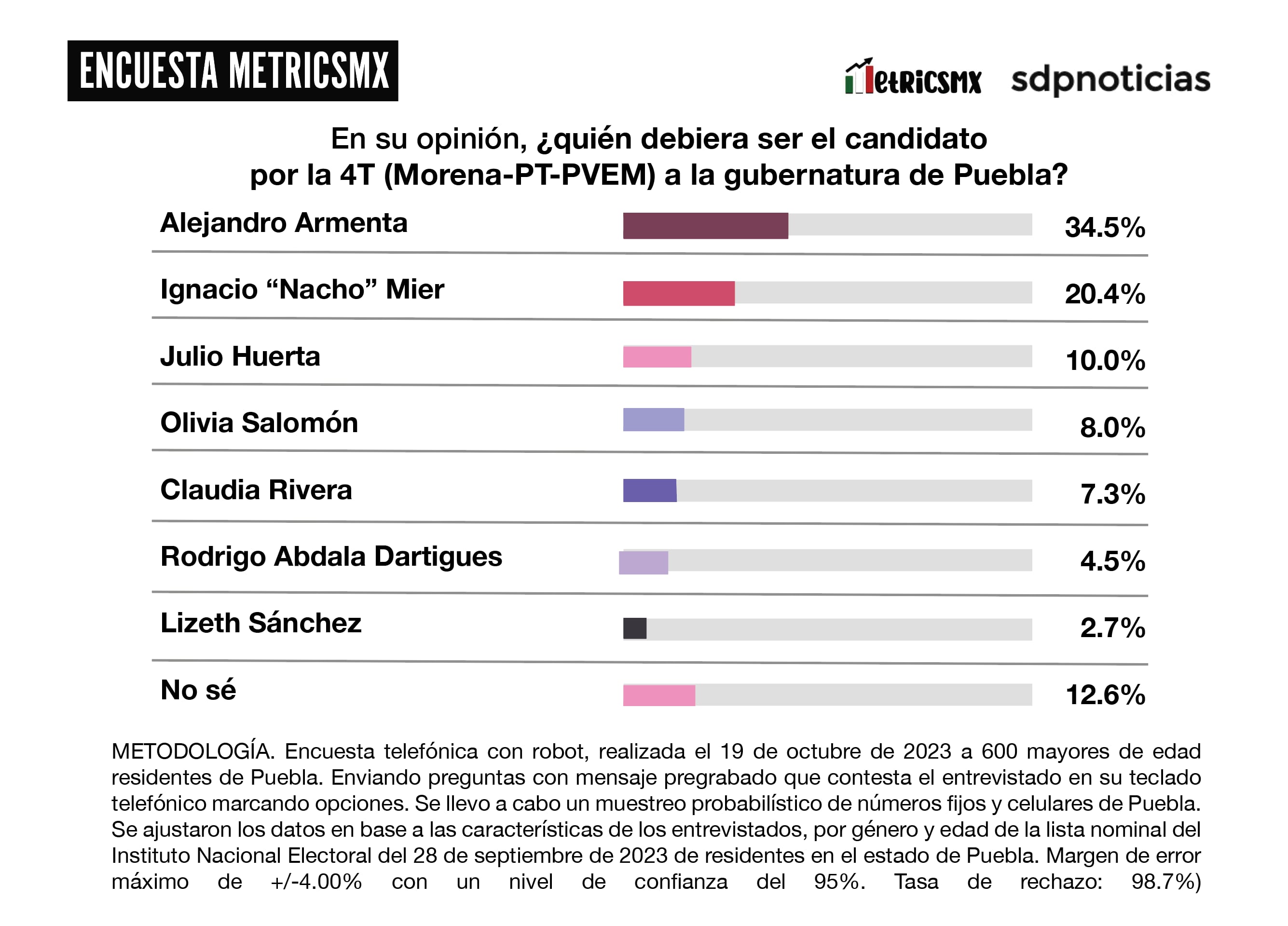 Encuesta MetricsMx Puebla