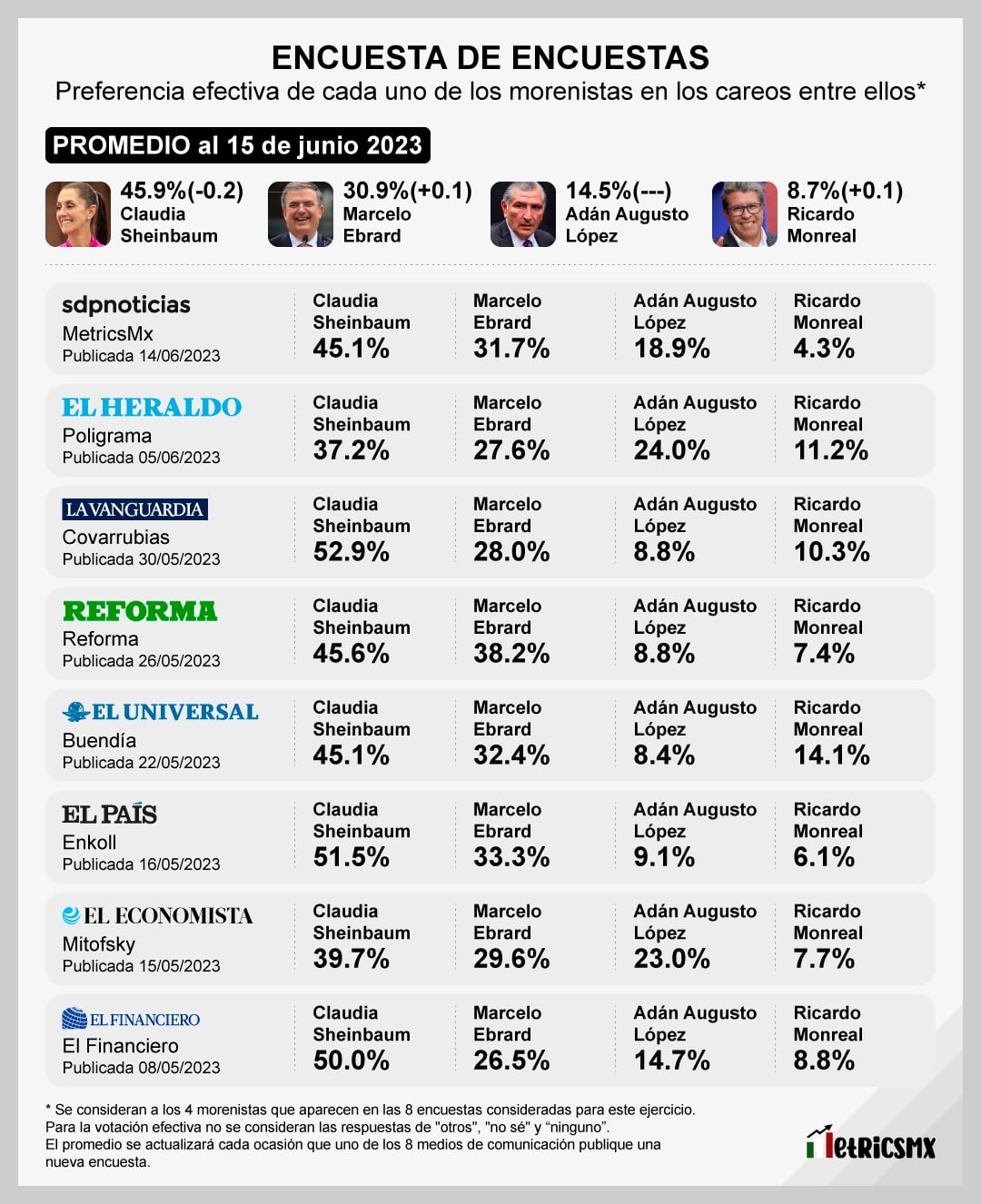 Encuesta de encuestas sobre las corcholatas de Morena al 15 de junio del 2023