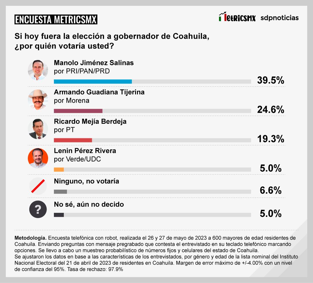 Encuesta MetricsMx Coahuila 2023