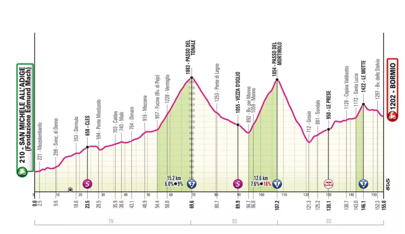 Giro de Italia: Etapa 17