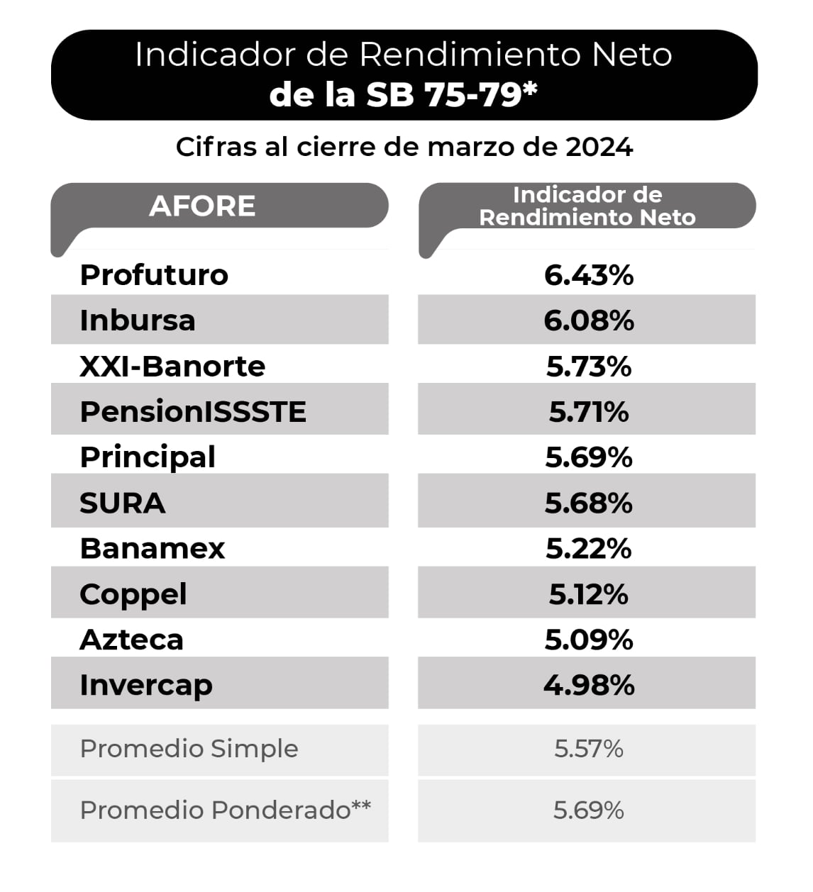 Rendimiento de afores en marzo de 2024