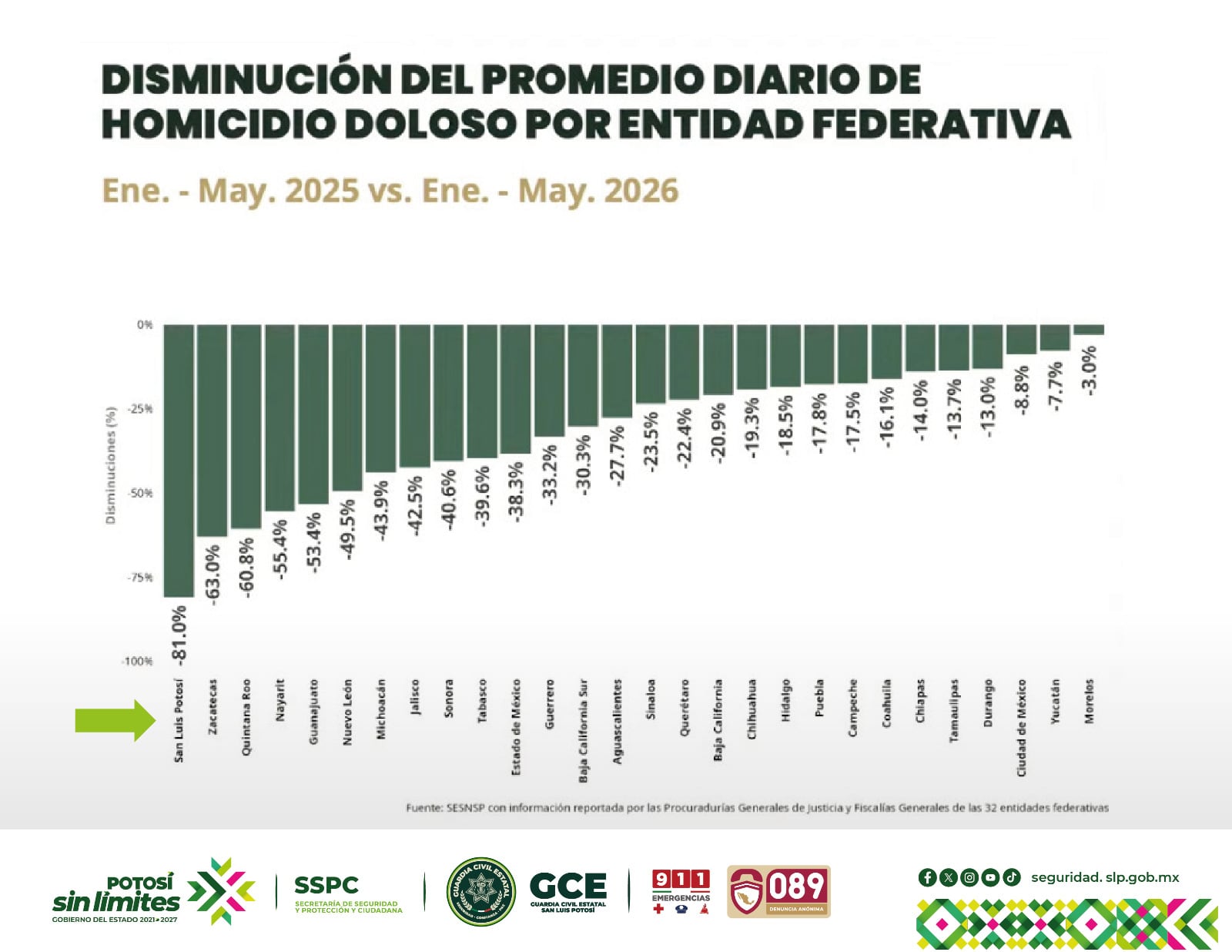Ricardo Gallardo destaca crecimiento de inversión y seguridad en San Luis Potosí