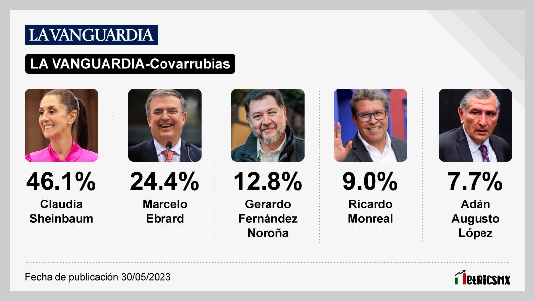 Gerardo Fernández Noroña. Encuesta de encuestas