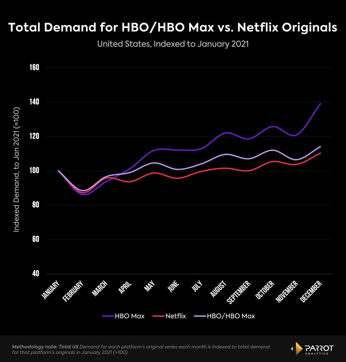 Demanda total de las plataformas de streaming