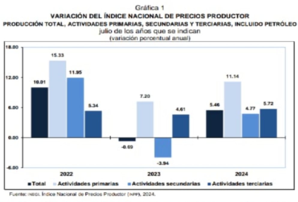 Variación del Índice Nacional de Precios Productor