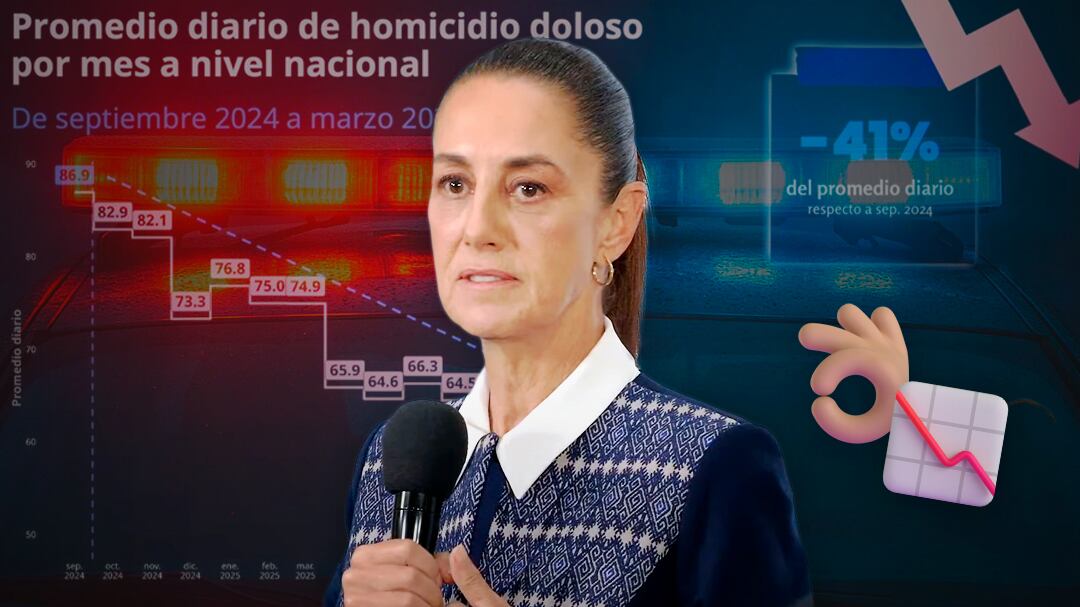 Sheinbaum reporta caída de homicidios del 45% desde fin del sexenio de AMLO