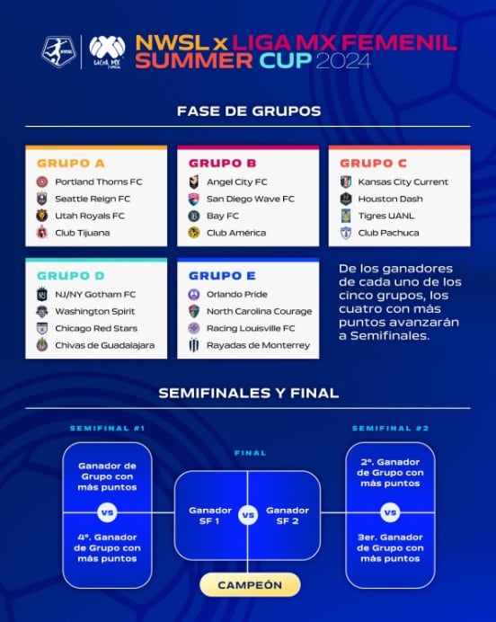 Formato de la Summer Cup 2024