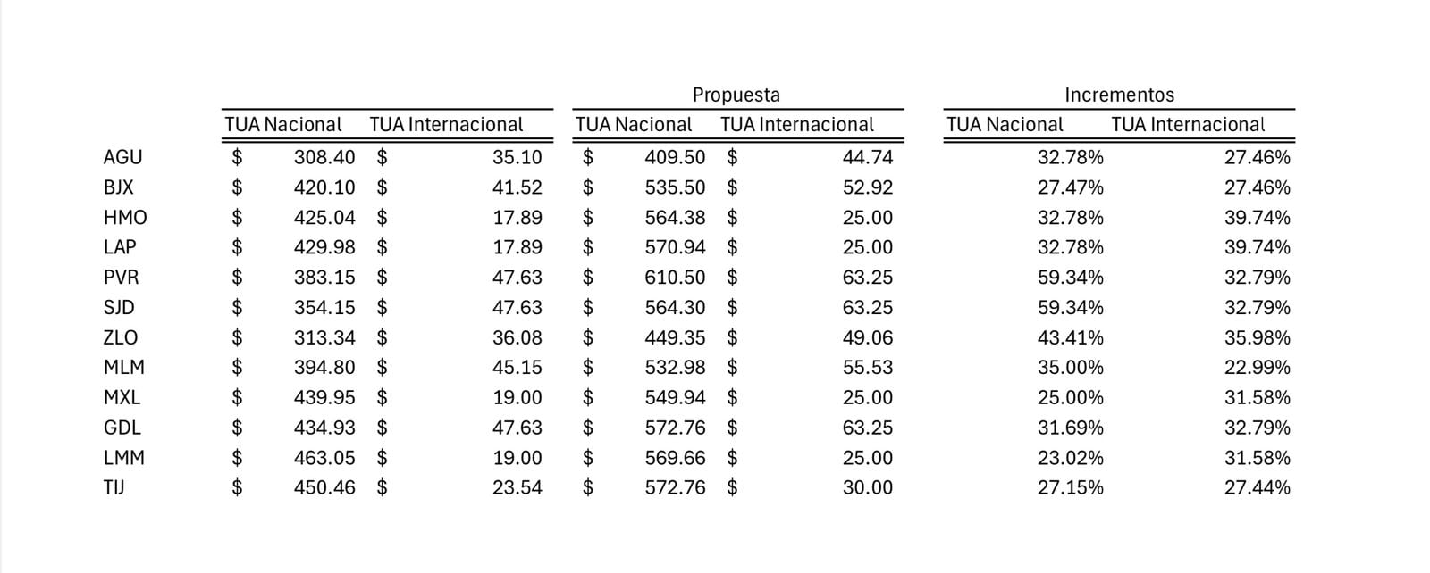 Aumentos a tarifas proyectados por el Grupo Aeroportuario del Pacífico para vuelos nacionales en algunos aeropuertos