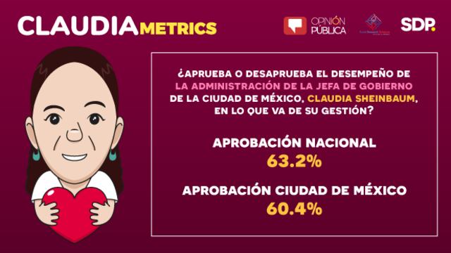 La jefa de Gobierno mantiene un buen nivel de aprobación a 200 días de tomar las riendas de la ciudad.