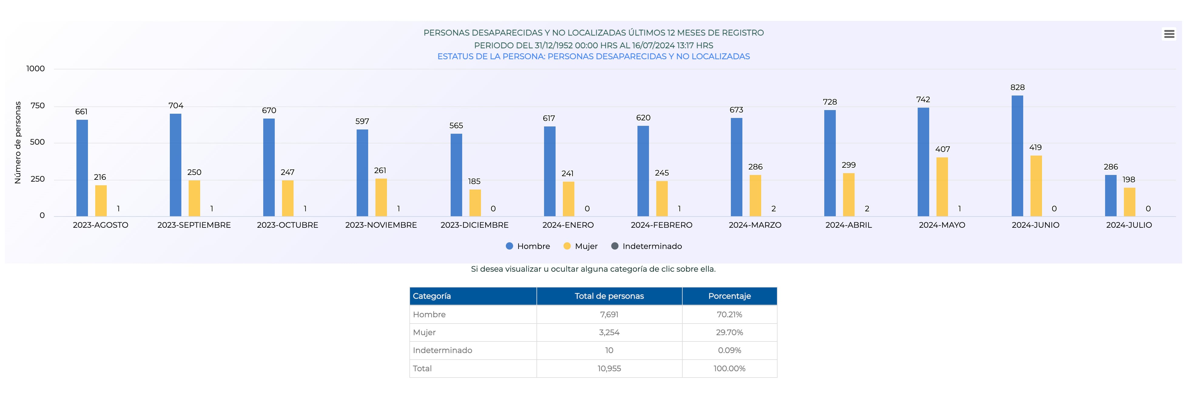 Desaparecidos en México durante los últimos 12 meses