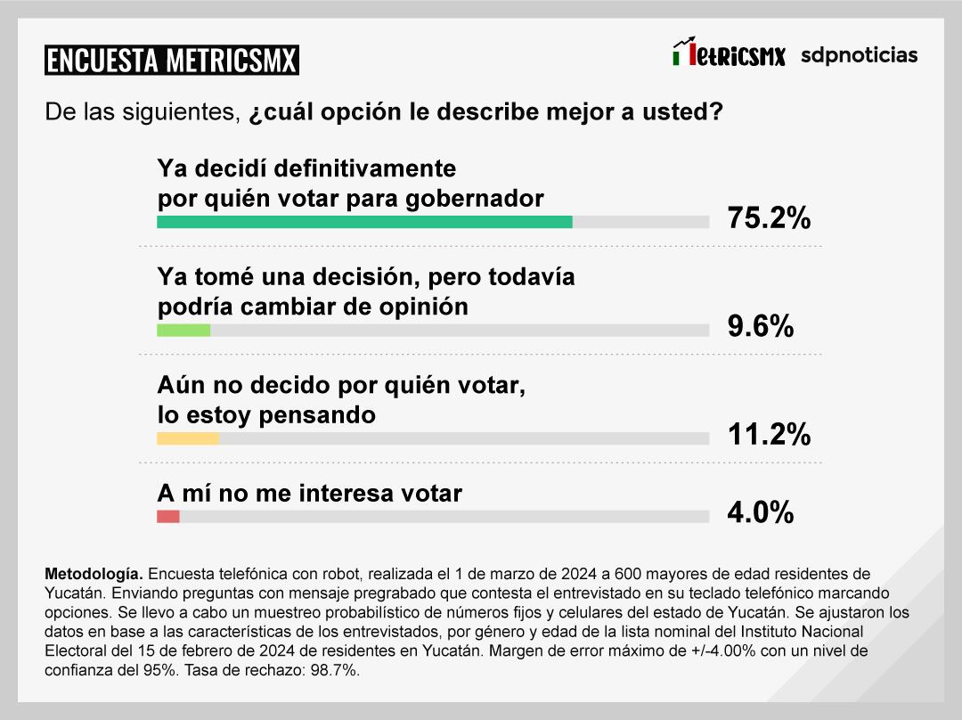 Encuesta MetricsMx en Yucatán sobre las Elecciones 2024