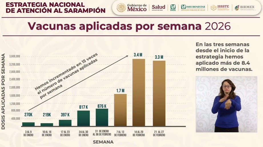 Revelan número de vacunas aplicadas contra el sarampión en México