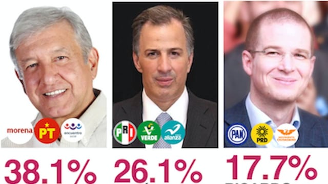 Así quedaría el resultado de la elección si la votación se realizara hoy.