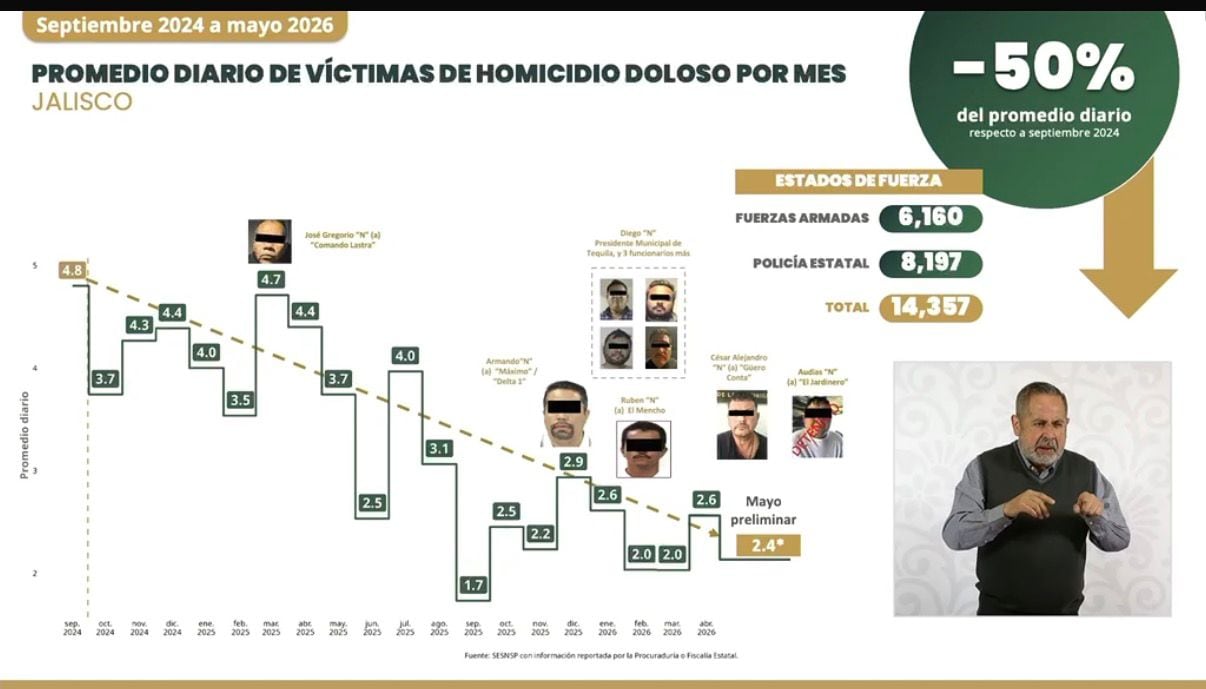 Jalisco reduce 50% los homicidios, asegura Omar García Harfuch.